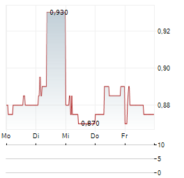PTT Aktie 5-Tage-Chart