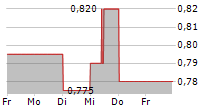 PTT PCL 5-Tage-Chart