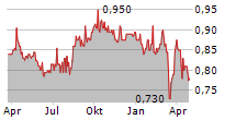 PTT PCL NVDR Chart 1 Jahr