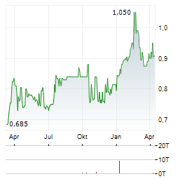 PTT PCL NVDR Aktie Chart 1 Jahr