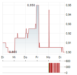 PTT PCL NVDR Aktie 5-Tage-Chart