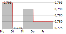 PTT PCL NVDR 5-Tage-Chart