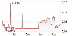 PTX METALS INC Chart 1 Jahr