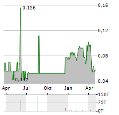 PTX METALS Aktie Chart 1 Jahr