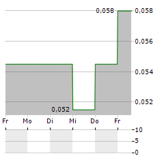 PTX METALS Aktie 5-Tage-Chart