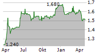 PUBLIC POLICY HOLDING COMPANY INC Chart 1 Jahr