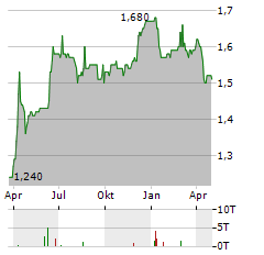 PUBLIC POLICY HOLDING Aktie Chart 1 Jahr