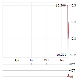 PUBLIC POLICY HOLDING Aktie Chart 1 Jahr