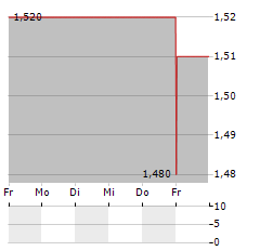 PUBLIC POLICY HOLDING Aktie 5-Tage-Chart