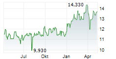 PUBLIC POWER CORPORATION SA Chart 1 Jahr