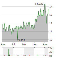 PUBLIC POWER CORPORATION Aktie Chart 1 Jahr