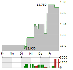 PUBLIC POWER CORPORATION Aktie 5-Tage-Chart