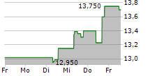 PUBLIC POWER CORPORATION SA 5-Tage-Chart