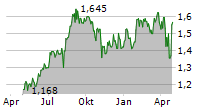 PUBLIC PROPERTY INVEST ASA Chart 1 Jahr