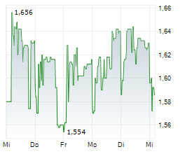 PUBLIC PROPERTY INVEST ASA Chart 1 Jahr
