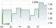 PUBLIC PROPERTY INVEST ASA 5-Tage-Chart