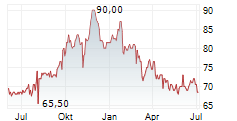 PUBLIC SERVICE ENTERPRISE GROUP INC Chart 1 Jahr