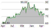 PUBLIC SERVICE ENTERPRISE GROUP INC Chart 1 Jahr