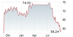 PUBLIC SERVICE ENTERPRISE GROUP INC Chart 1 Jahr PUBLIC SERVICE ENTERPRISE GROUP INC Chart 1 Jahr