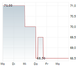 PUBLIC SERVICE ENTERPRISE GROUP INC Chart 1 Jahr