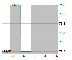 PUBLIC SERVICE ENTERPRISE GROUP INC Chart 1 Jahr