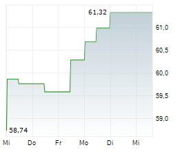 PUBLIC SERVICE ENTERPRISE GROUP INC Chart 1 Jahr