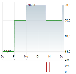 PUBLIC SERVICE ENTERPRISE GROUP Aktie 5-Tage-Chart