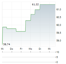 PUBLIC SERVICE ENTERPRISE GROUP Aktie 5-Tage-Chart