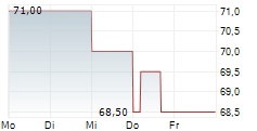 PUBLIC SERVICE ENTERPRISE GROUP INC 5-Tage-Chart