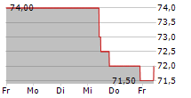 PUBLIC SERVICE ENTERPRISE GROUP INC 5-Tage-Chart