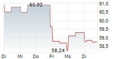 PUBLIC SERVICE ENTERPRISE GROUP INC 5-Tage-Chart PUBLIC SERVICE ENTERPRISE GROUP INC 5-Tage-Chart