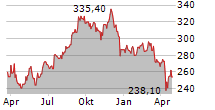 PUBLIC STORAGE Chart 1 Jahr