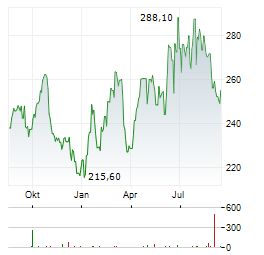 PUBLIC STORAGE Aktie Chart 1 Jahr