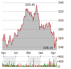 PUBLIC STORAGE Aktie Chart 1 Jahr