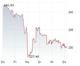PUBLIC STORAGE Chart 1 Jahr