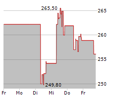 PUBLIC STORAGE Chart 1 Jahr