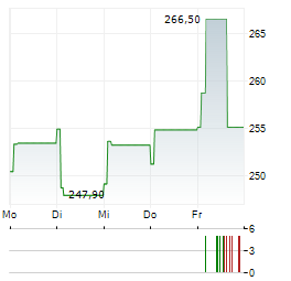 PUBLIC STORAGE Aktie 5-Tage-Chart
