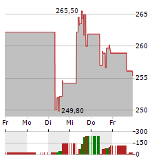 PUBLIC STORAGE Aktie 5-Tage-Chart