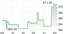 PUBLIC STORAGE 5-Tage-Chart