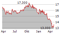 PUBLIC STORAGE PRF.O Chart 1 Jahr