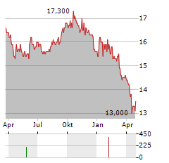 PUBLIC STORAGE PRF.O Aktie Chart 1 Jahr