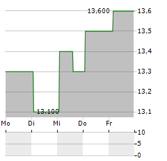 PUBLIC STORAGE PRF.O Aktie 5-Tage-Chart