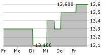 PUBLIC STORAGE PRF.O 5-Tage-Chart