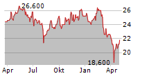 PUBLICIS GROUPE SA ADR Chart 1 Jahr