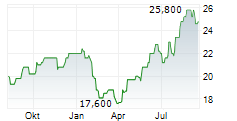 PUBLICIS GROUPE SA ADR Chart 1 Jahr
