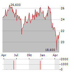 PUBLICIS GROUPE SA ADR Aktie Chart 1 Jahr