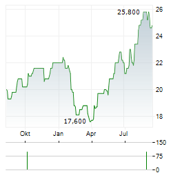 PUBLICIS GROUPE SA ADR Aktie Chart 1 Jahr