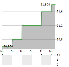 PUBLICIS GROUPE SA ADR Aktie 5-Tage-Chart