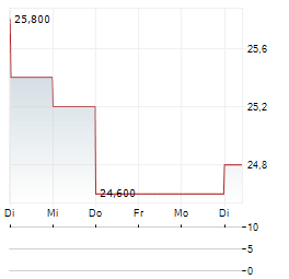 PUBLICIS GROUPE SA ADR Aktie 5-Tage-Chart