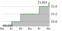 PUBLICIS GROUPE SA ADR 5-Tage-Chart